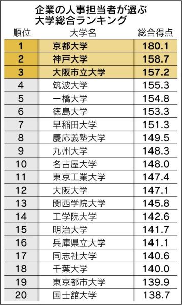 日本留学 2014综合素质排行榜京都大学第一 -