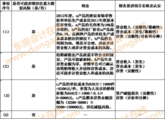 2013年注册会计师考试《审计》综合题答案