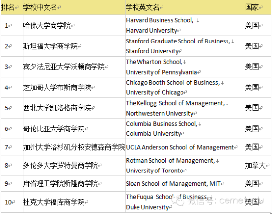 2014年QS北美最佳MBA项目排名 