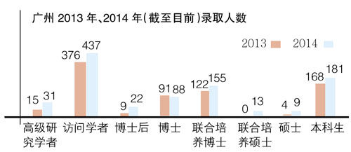 广东今年截至目前共录取936人
