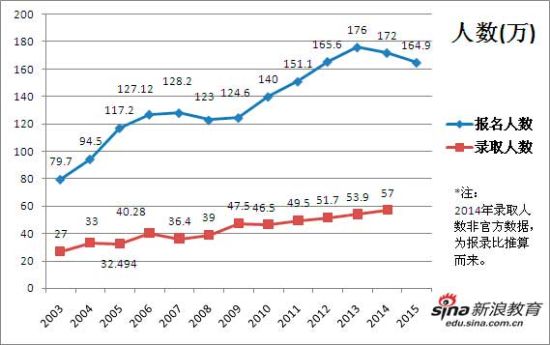 2015年考研报名人数164.9万