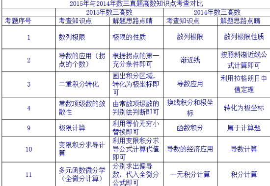 2015与2014年数三高数知识点考查对比