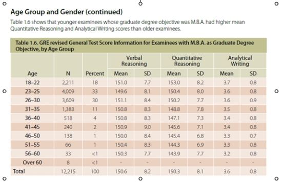 l 2014年中国有42098次GRE考试。Verbal平均分为147.5分,Quantitative平均分为164.2分;