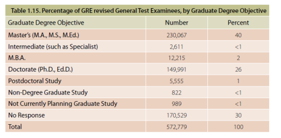 在参加GRE考试的学生中,申请Master学位的占据了40%;博士学位的占据了26%;虽然绝大多数的MBA已经接受GRE成绩申请。但是我们可以发现用GRE申请MBA的学生仍然偏少,只有1%;