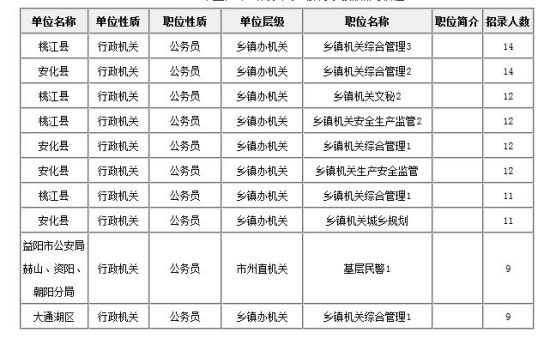 2015年湖南省益阳公务员考试最热职位分析