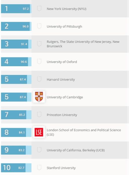 2015QS世界大学5大专业36类学科排名解析