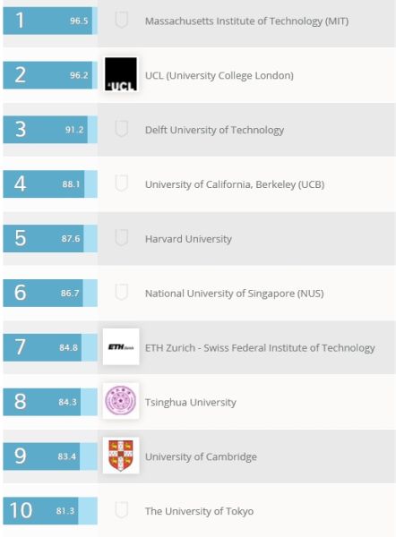 2015QS世界大学学科排名 工程技术类专业