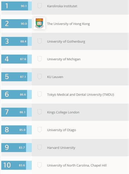 2019qs大学医学排行榜_2019年最新QS世界大学学科排行榜