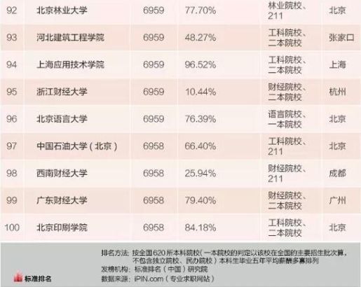 2015本科毕业生薪水最高100所大学(图)