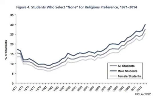 更少的美国大学生信仰宗教了