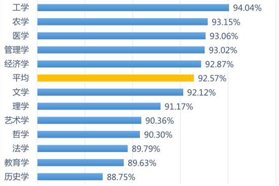 图1、各学科门类的本科毕业生就业率之比较