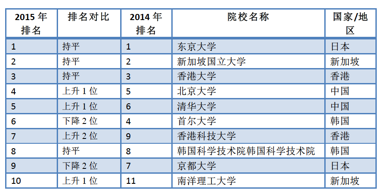 2015年亚洲大学排行榜前10名