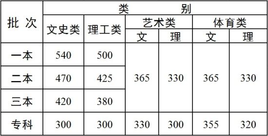 2015云南高考分数线公布:一本文540理500