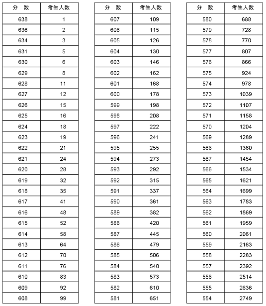 2015年河南省普通高招分数段统计表(文科)