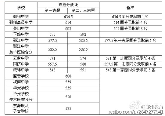 2015浙江鄞州中考录取分数线公布(图)