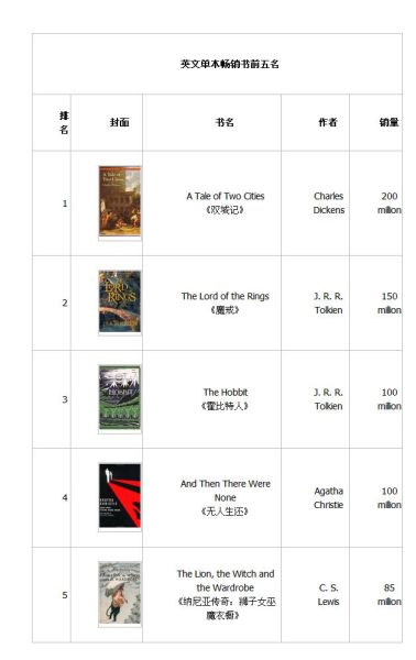 哪些书籍最畅销?英语畅销书大揭底(双语)