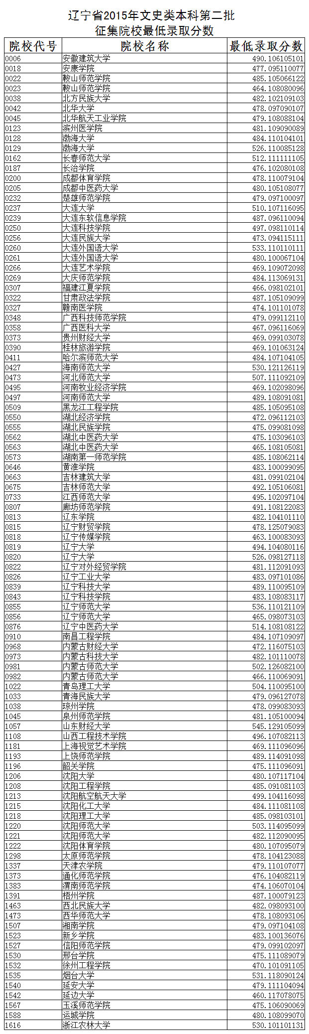 辽宁2015年本科第二批征集院校录取最低分数(文)