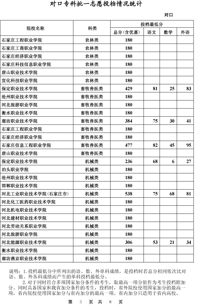 河北对口专科批一志愿平行投档最低分