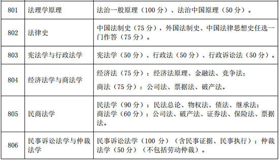 中国政法大学研究生考试初试参考书目