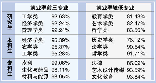 广东高校就业率:专科生>本科生>研究生