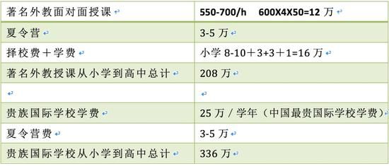 (数据来源：某培训机构官网和学校官网)