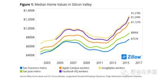 硅谷最新的房屋销售统计表