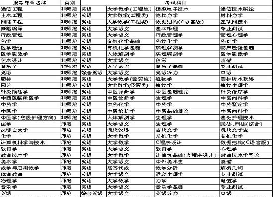 08山西高校专升本考试时间及考试科目(图)