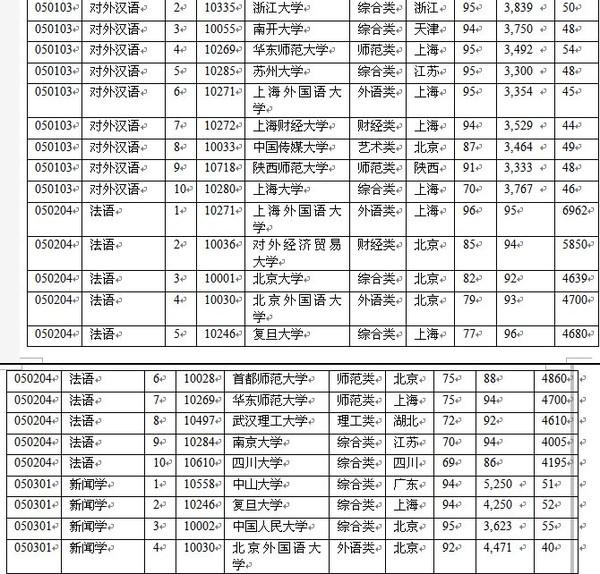 第3章 根据专业选大学(2)