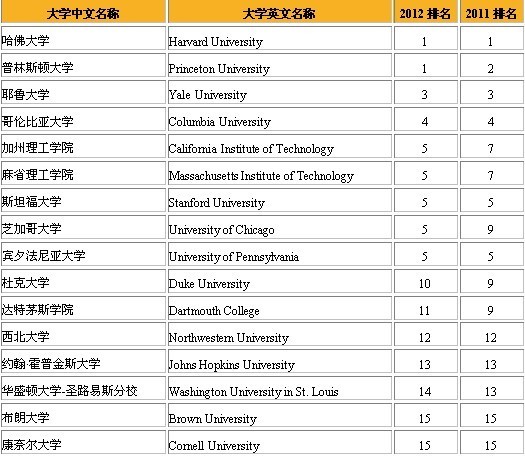 留美专家最新U.S.News综合排名完全解读
