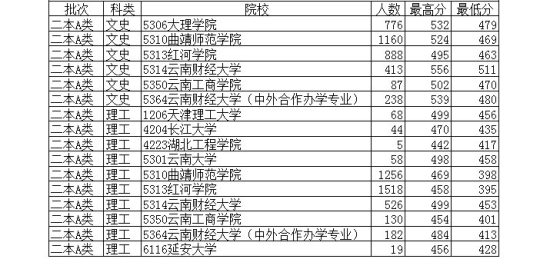 7月24日云南省公布二本A类批次录取分数线