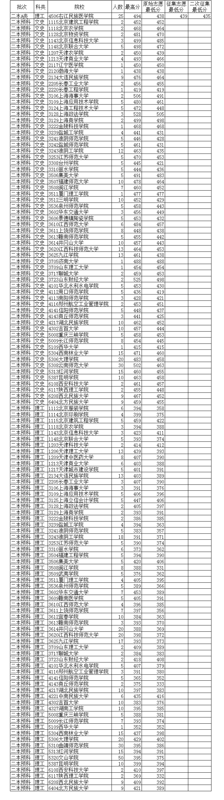 云南省招生考试院公布了北京物资学院,渤海大学,集美大学,井冈山