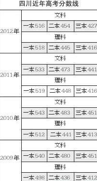 四川高考近年分数线一览 录取时间表发布