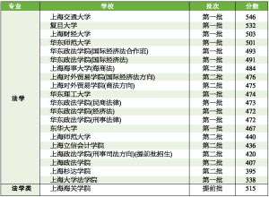 高考热门专业报考分析:法学--法学类