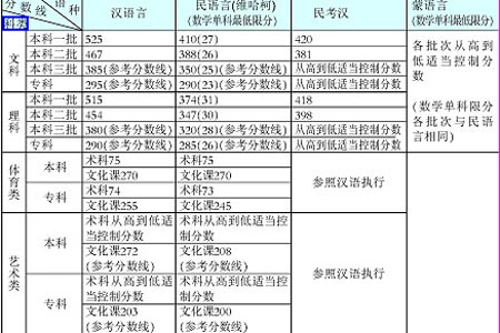 新疆08年普通高校招生最低投档控制线确定(表)