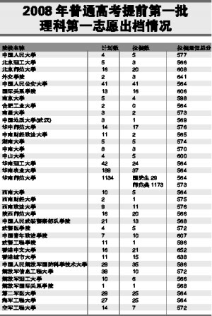 广东省提前批第一批本科投档线敲定