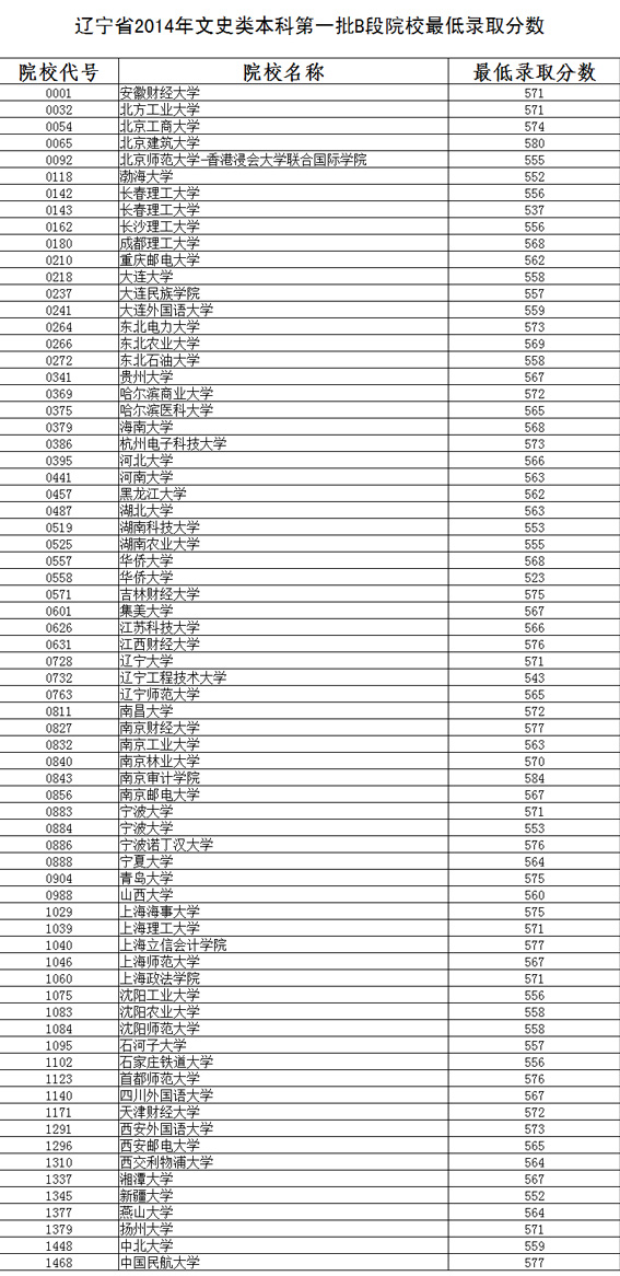 辽宁省2014年文史类本科第一批B段院校最低录取分数