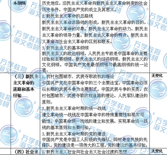 08-09年考研政治大纲变化比较综述(11)