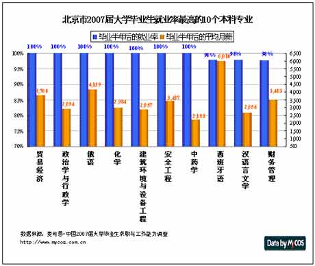北京市高校毕业生就业率最高的10个专业