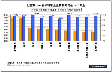 北京市2007届毕业生薪资最高和最低的本科专