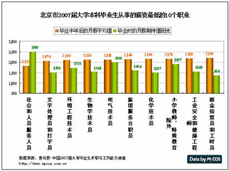 北京市2007届毕业生薪资最高和最低的职业