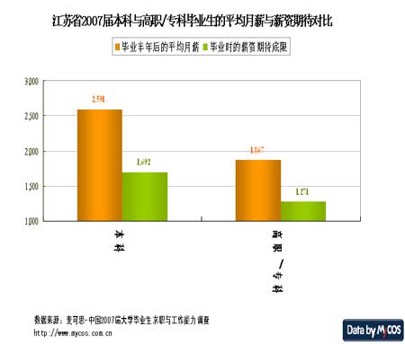江苏大学生就业报告:本科平均月薪2591元