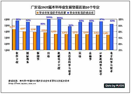 广东省大学本科生薪资最高的专业