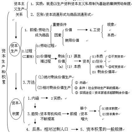 资本主义生产关系的实质及其发展阶段