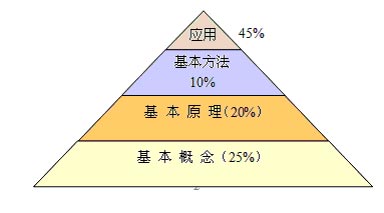 2009年计算机考研统考大纲综合分析