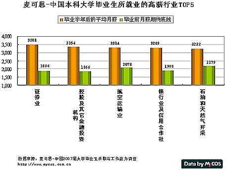 中国2008年毕业生最挣钱5大行业排行榜(组图
