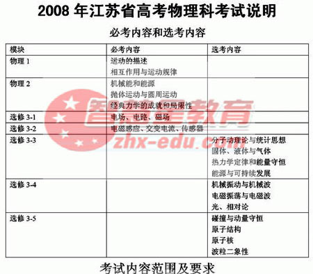 2008年江苏高考物理科考试说明_新浪教育_新