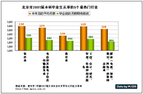 北京市需求最热门和冷门行业(附薪资)