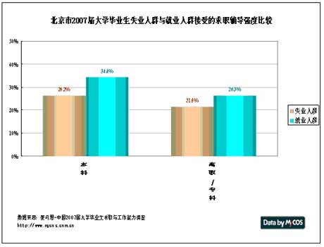 北京市大学毕业生失业人员原因分析