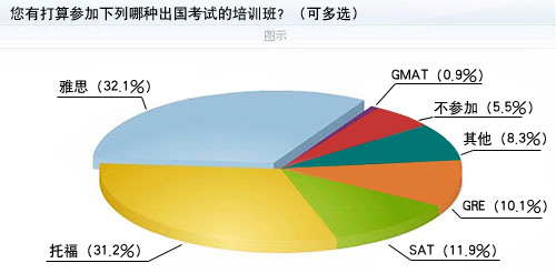 2010年中学生留学意向调查报告