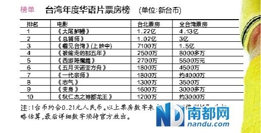 台湾年度华语票房 周星驰王家卫难敌台客